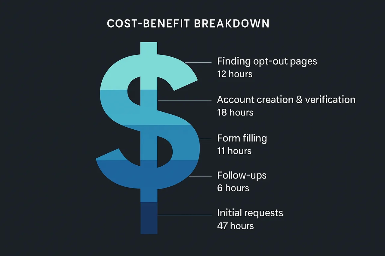 Time cost breakdown of manual data removal showing hourly segments