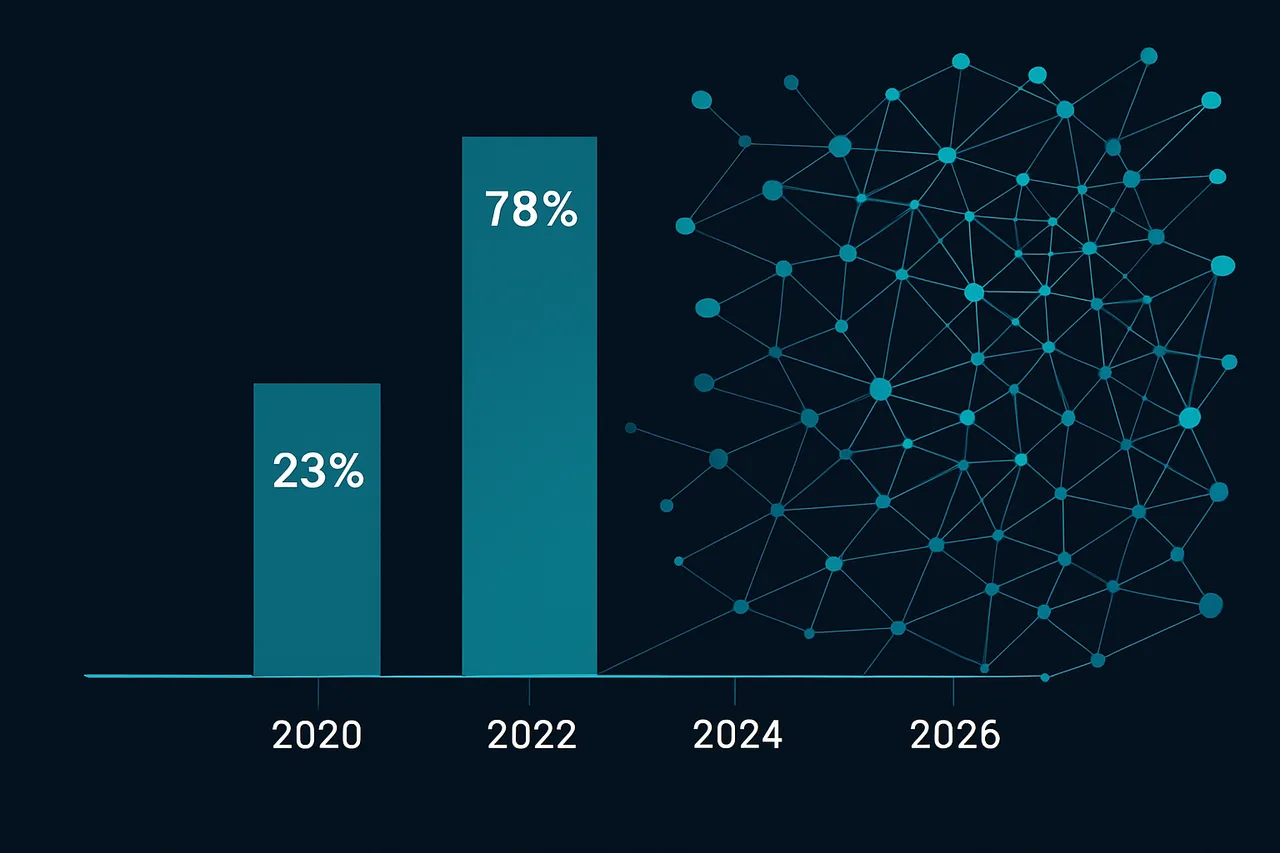 Timeline infographic showing algorithm influence growth from 23% in 2020 to 78% in 2026
