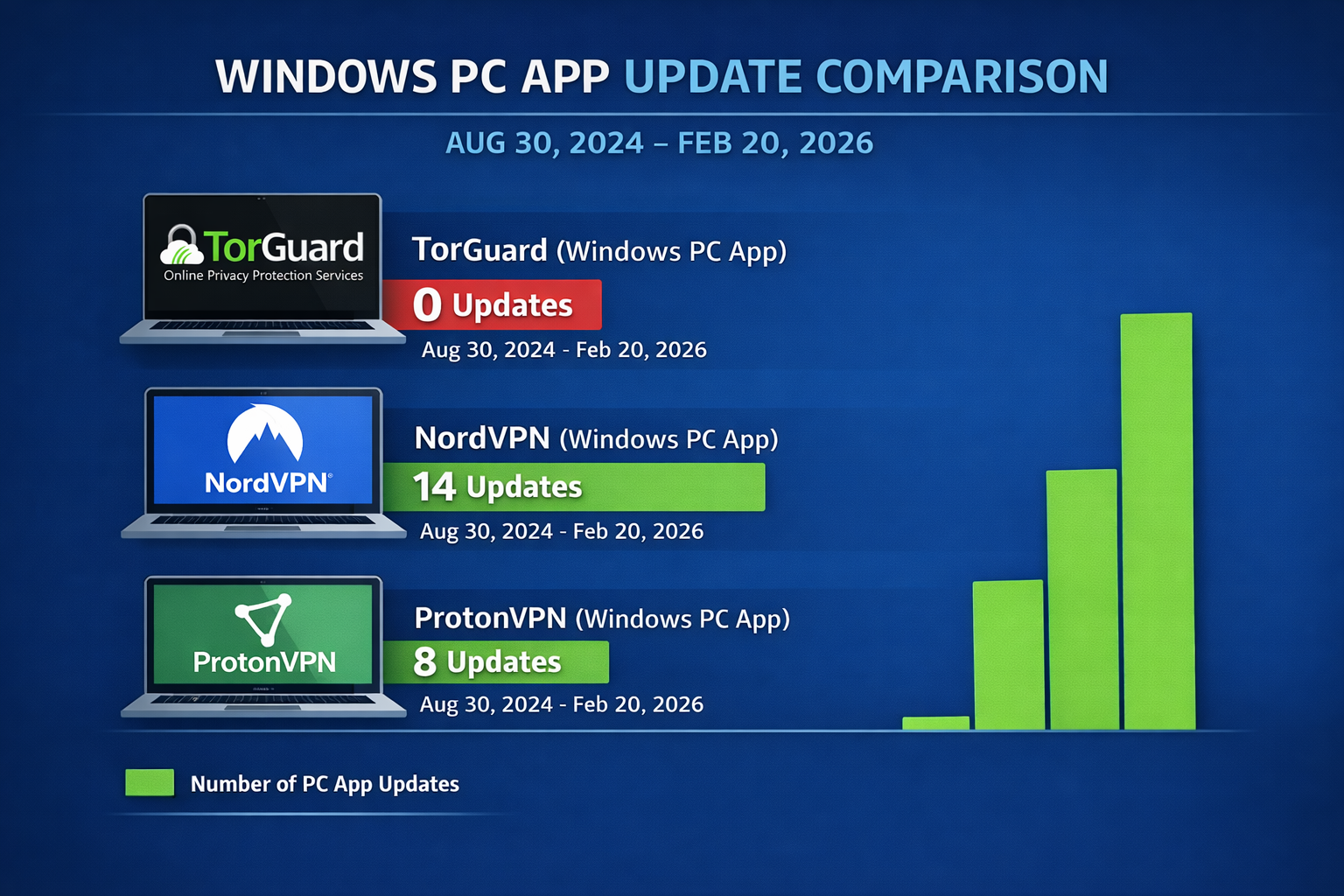 Windows PC App Update Comparison: TorGuard 0 updates, NordVPN 14 updates, ProtonVPN 8 updates between August 2024 and February 2026